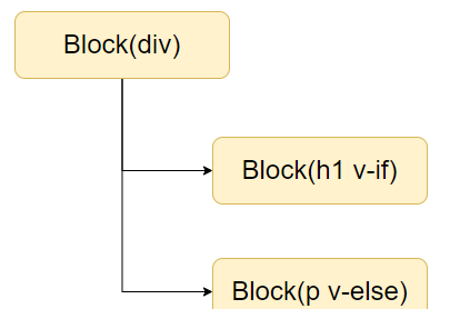 Vue3 是如何通过编译优化提升框架性能的？