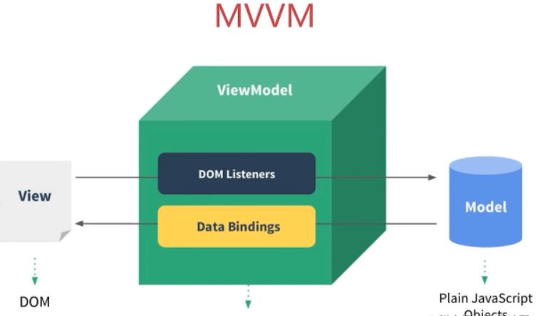 Vue MVVM模型