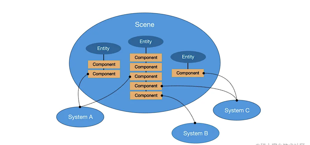 游戏引擎(1)-ECS框架