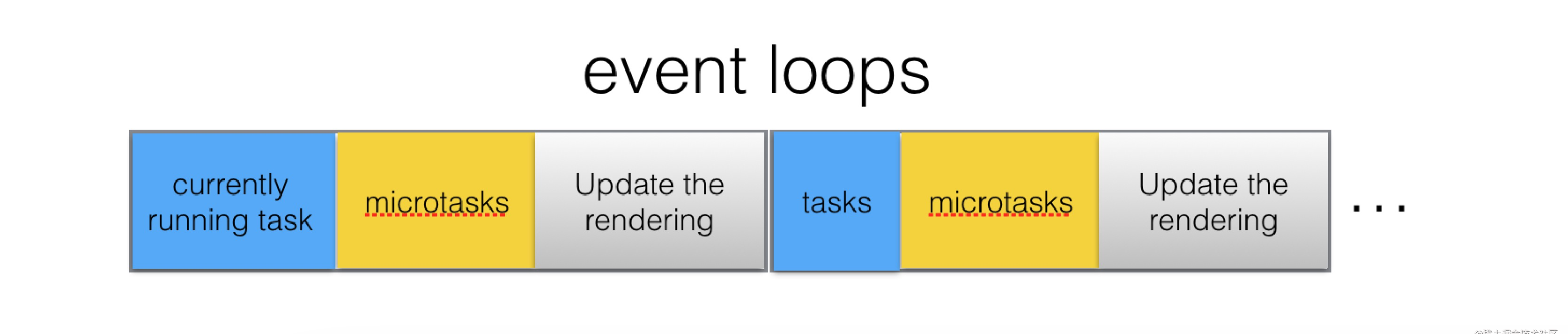从event loop规范探究javaScript异步及浏览器更新渲染时机
