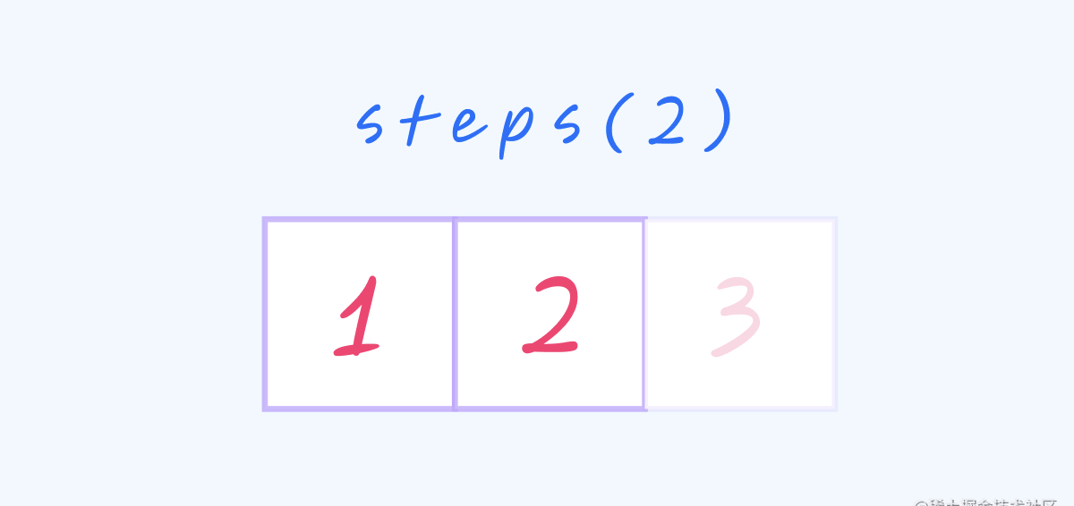 如何理解 CSS step 函数中的 jump-* 关键词？
