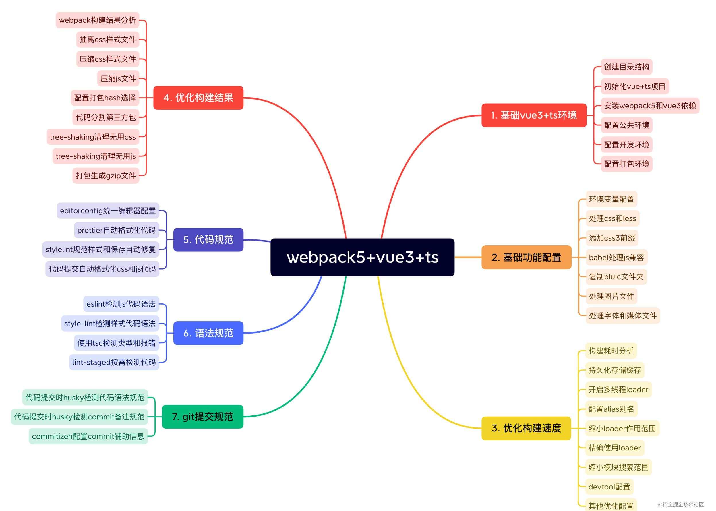 【前端工程化】webpack5+vue3+ts+代码规范构建企业级前端项目(二)