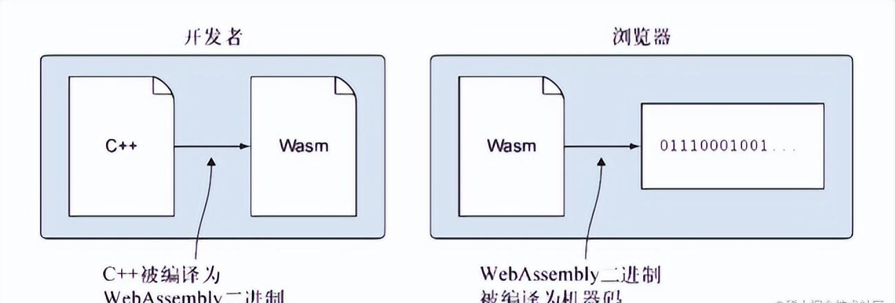初探webAssembly | 京东物流技术团队