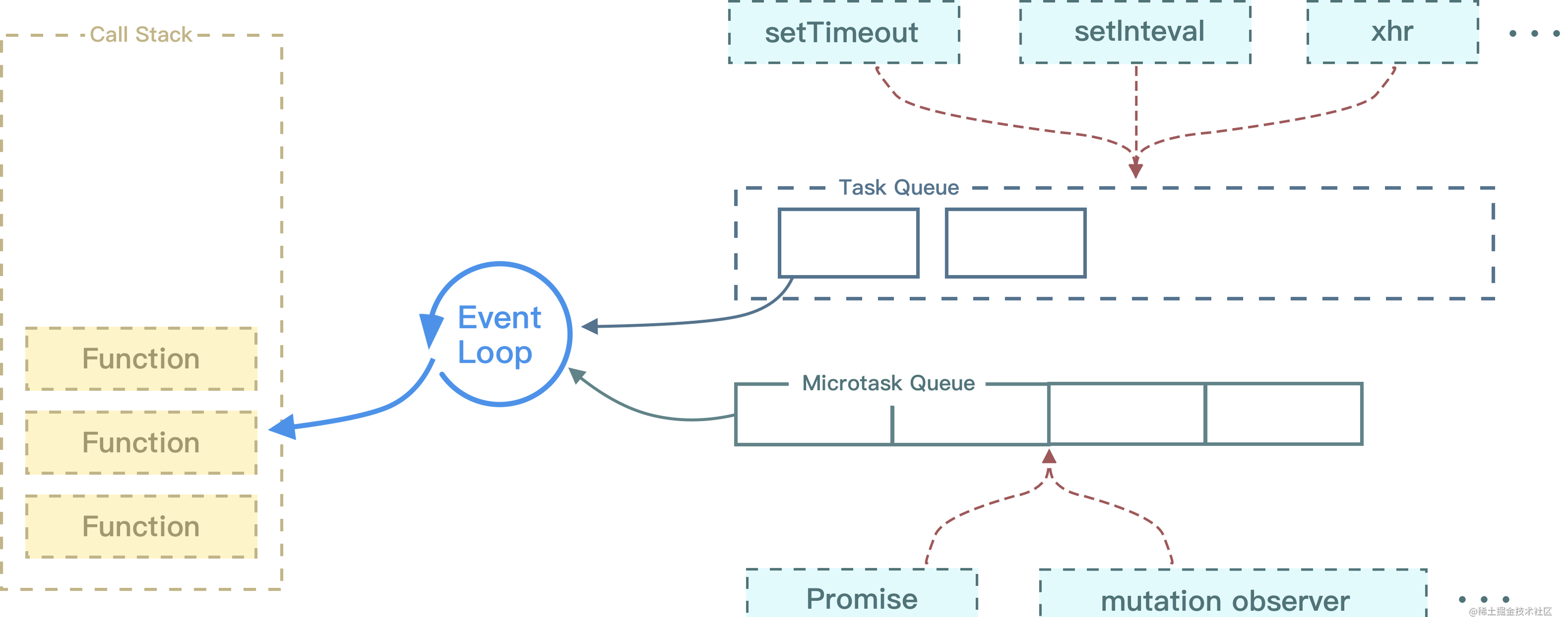 【EventLoop】从理解到精通事件循环