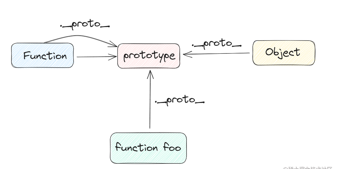 Function.prototype与函数静态属性