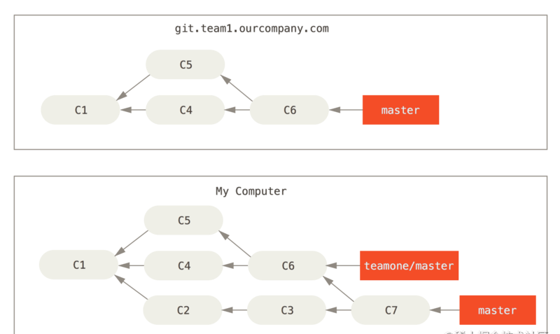 Git rebase和merge区别详解