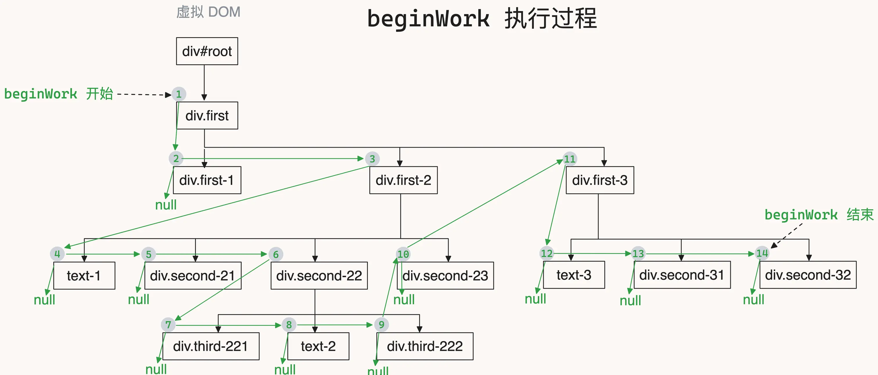 React 源码：4张图带你看懂 beginWork 和 completeWork 工作过程