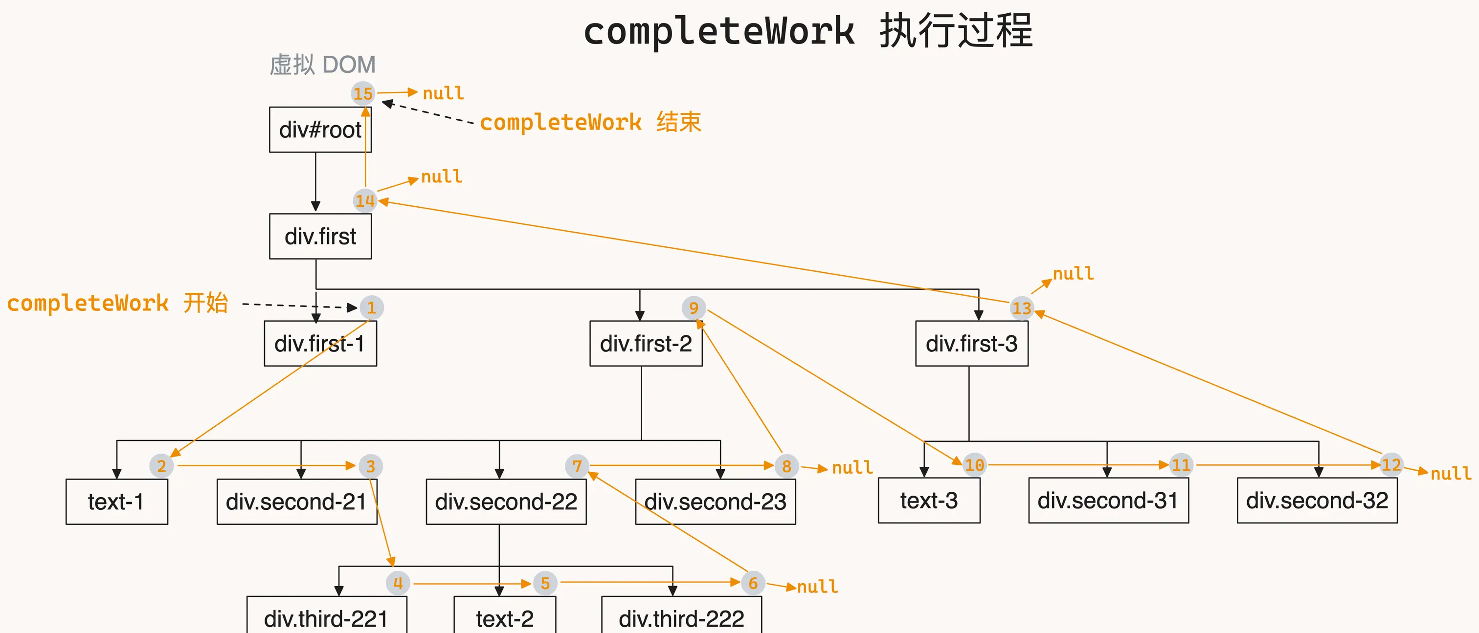 React 源码：4张图带你看懂 beginWork 和 completeWork 工作过程