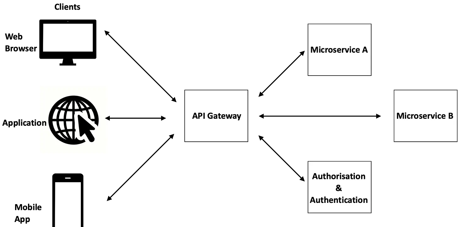 前端扫盲：什么是API网关？为什么它有用？