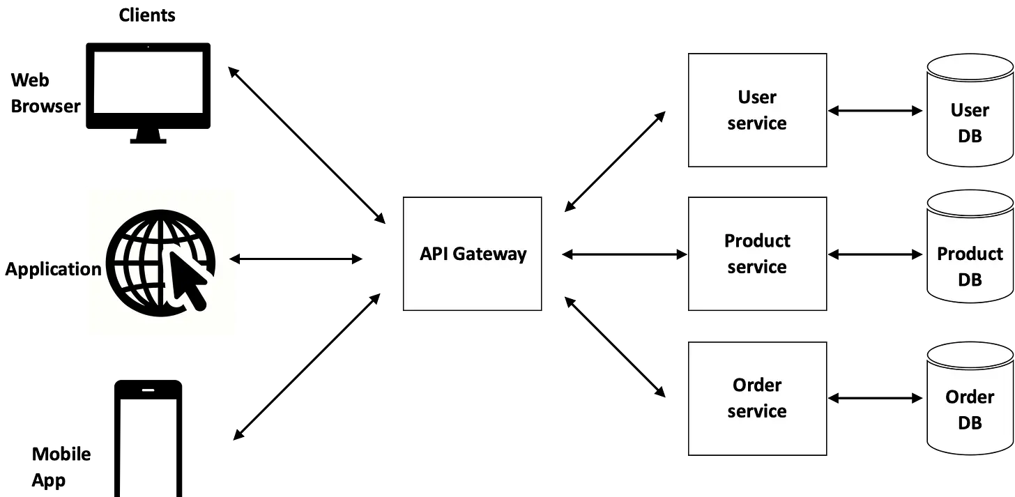 前端扫盲：什么是API网关？为什么它有用？