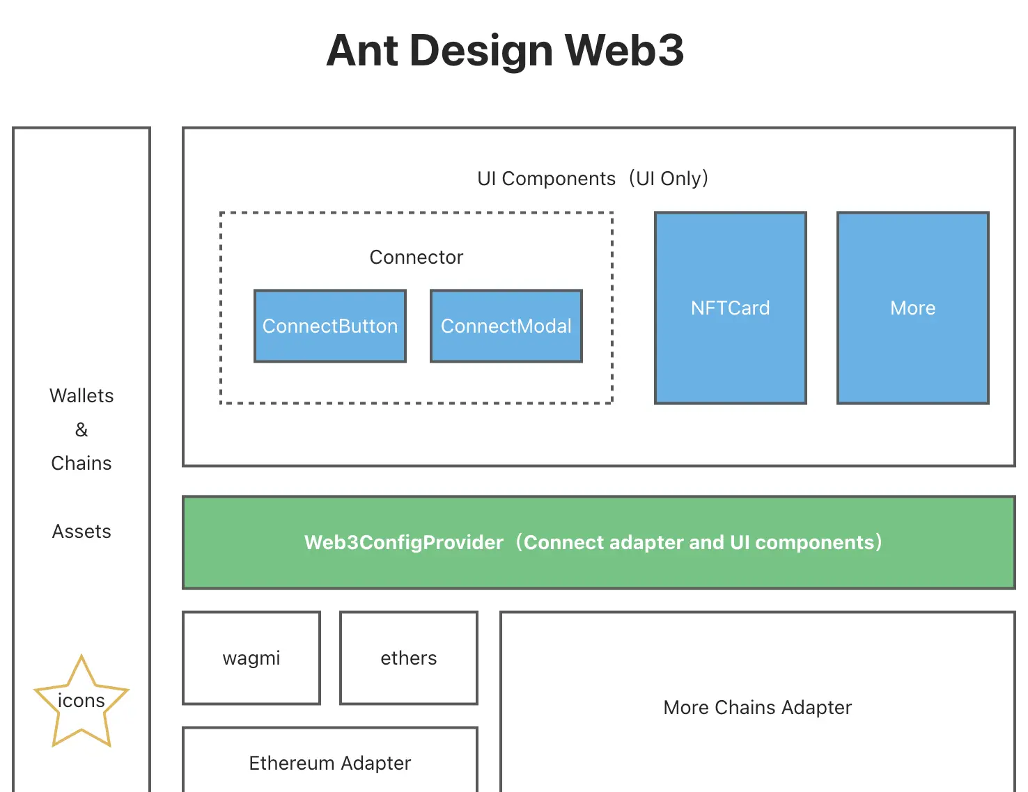🎉Ant Design Web3 发布 1.0 ，聊聊我们的设计理念~