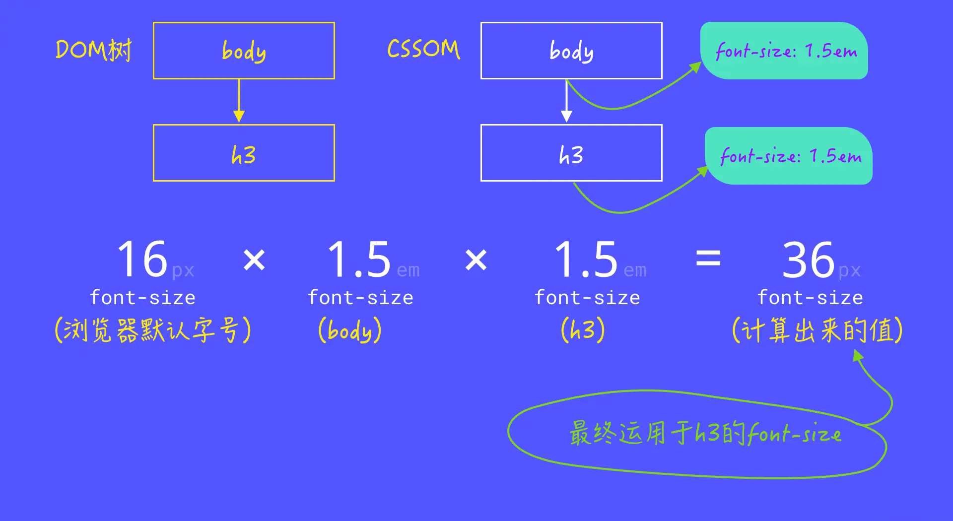 图解CSS：CSS 的值和单位