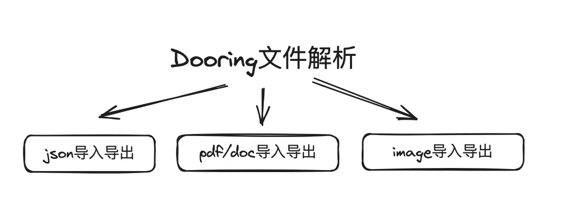 爆肝1000小时, Dooring零代码搭建平台3.5正式上线