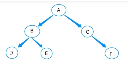 JS中树的实现以及二叉树的遍历