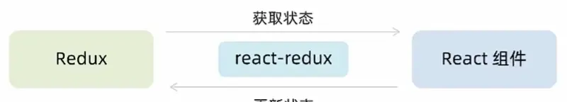 React全家桶 - 【Redux】 - 环境准备、使用步骤、提交action传参、异步状态操作