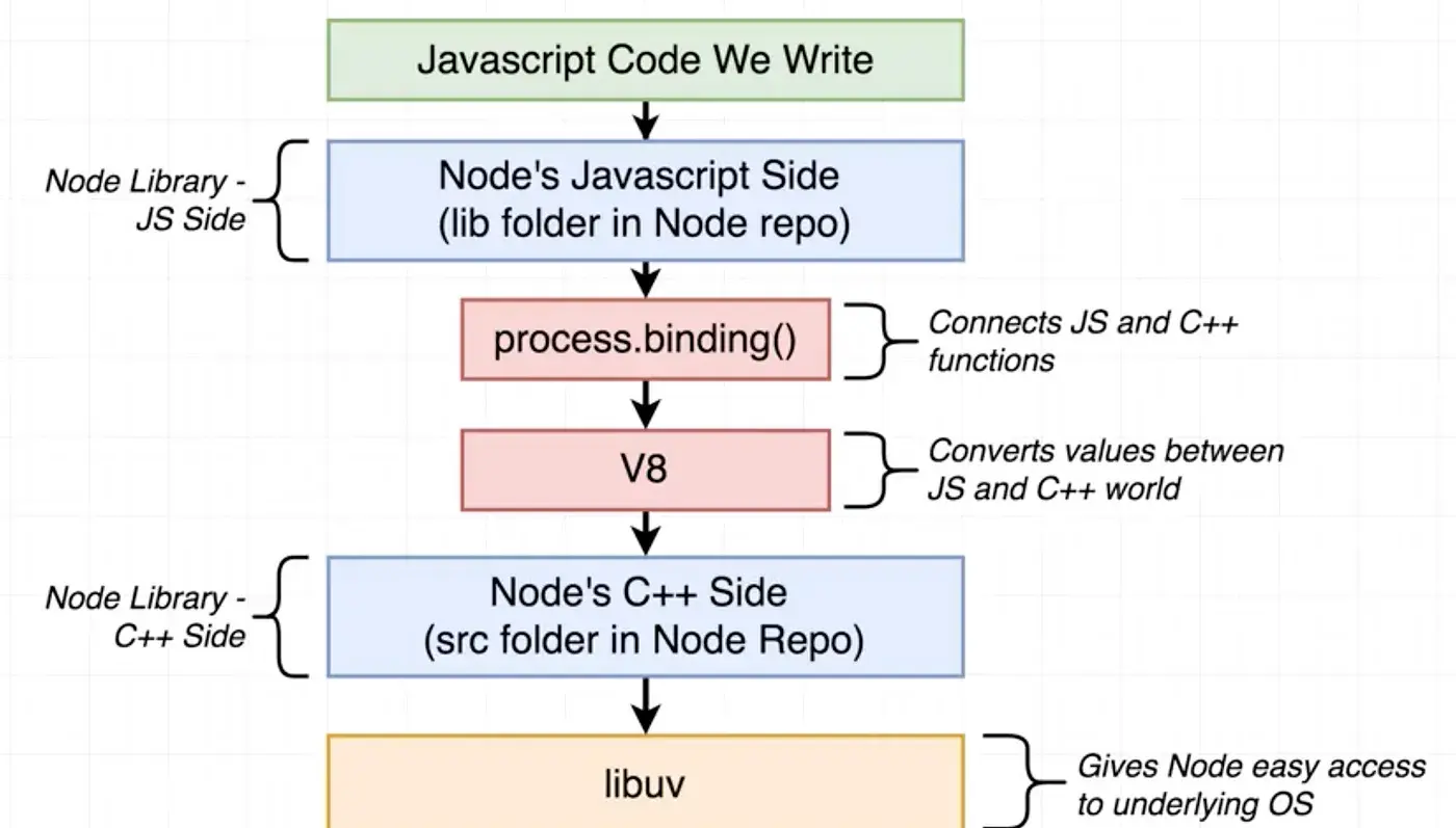 Node.js 的架构知识