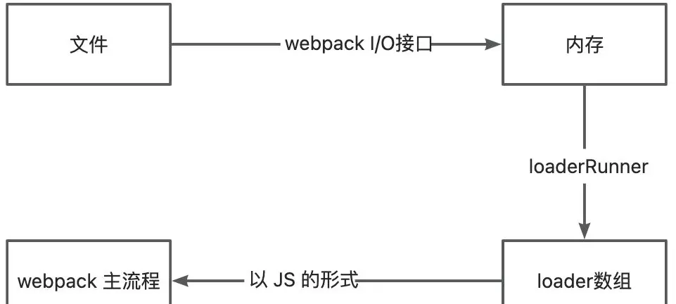 如何开发一个 webpack loader