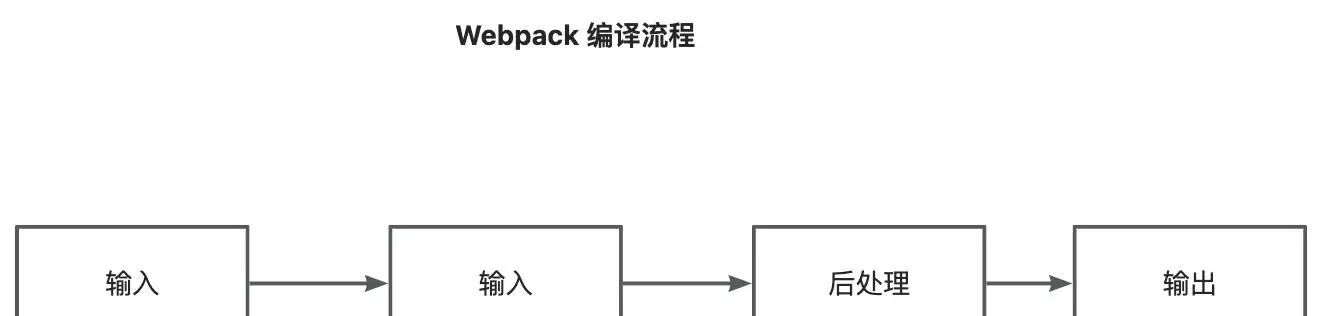 如何开发一个 webpack loader
