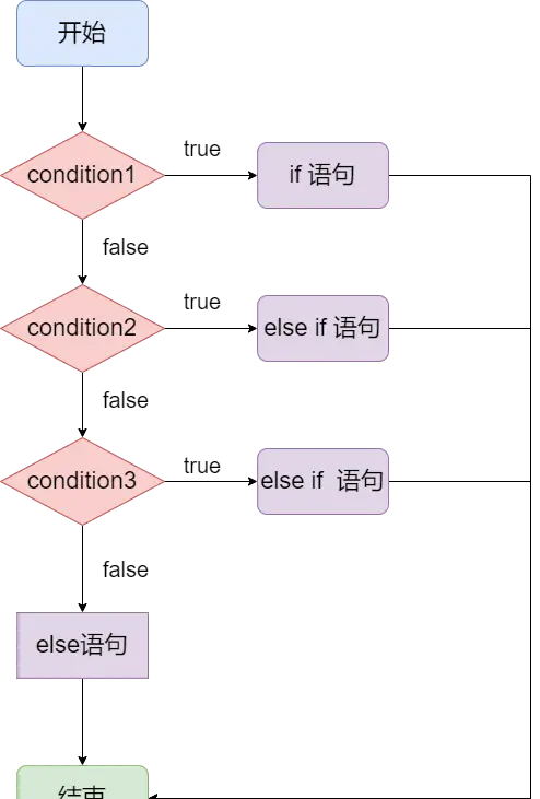 JavaScript流程控制详解之顺序结构和选择结构