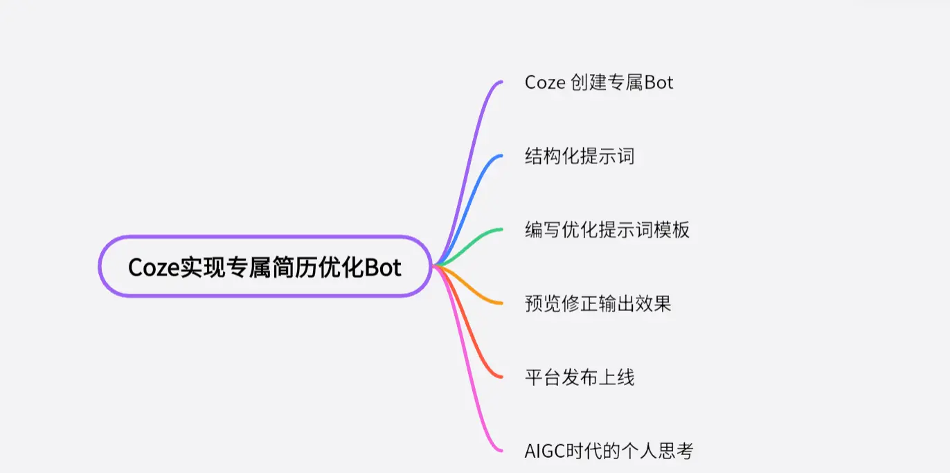 Coze、启动！—  实现一个程序员 专属【简历优化AI Bot 】