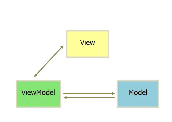 探索前端架构设计模式：MVC、MVP 和 MVVM