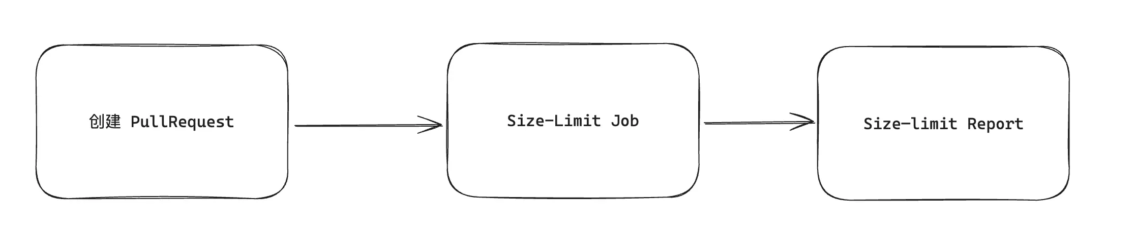 📦 Size Limit:  从开源项目学习如何为你的业务增加检测报告