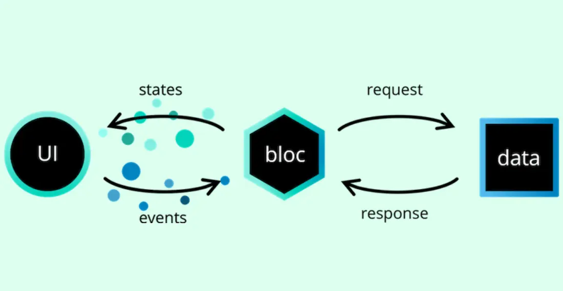 Flutter BLoC 教程：使用 BLoC 模式的状态管理
