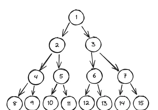 一道简单的完全二叉树算法，我竟然做了好久？