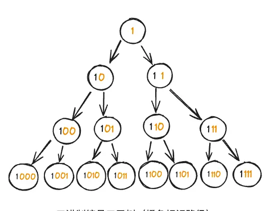 一道简单的完全二叉树算法，我竟然做了好久？