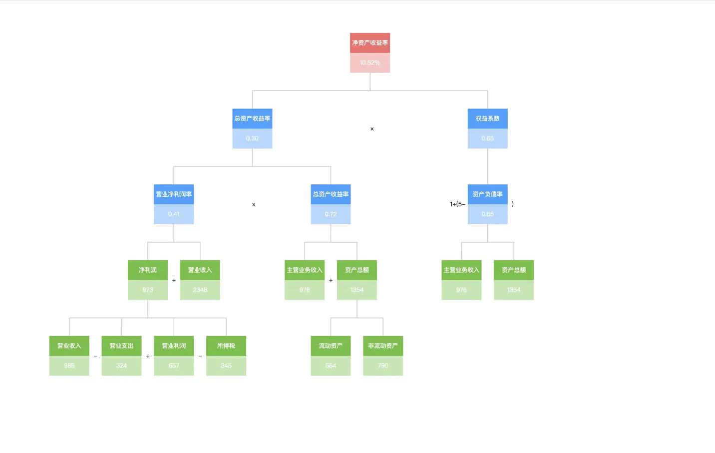 echarts 如何制作杜邦图（树结构函数表达式）