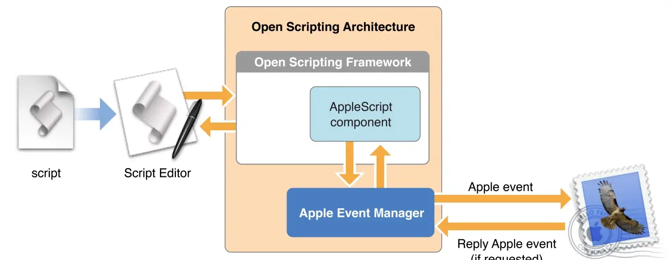 AppleScript初体验，让你的mac实现自动化UI操作