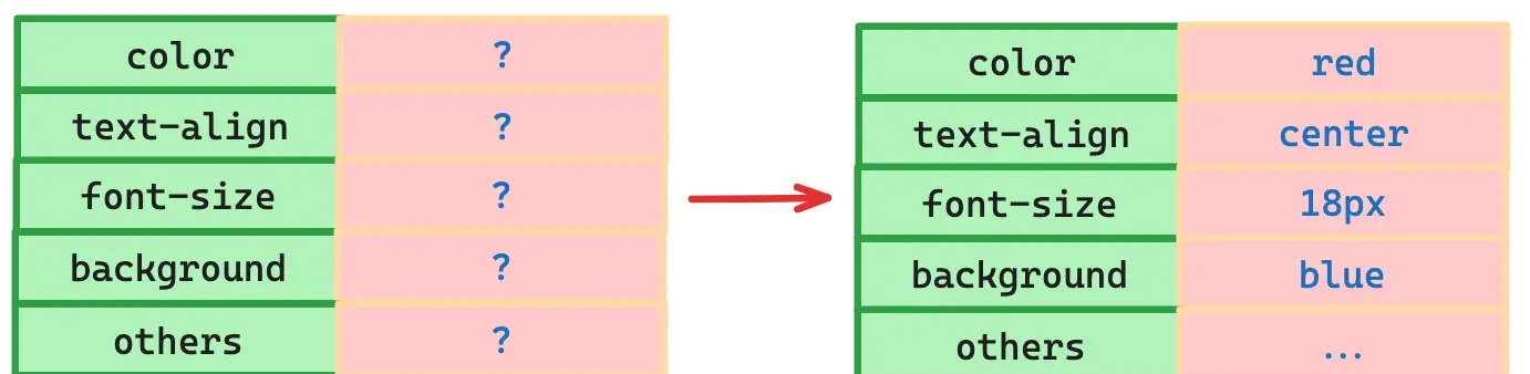 基础-CSS属性值的计算过程