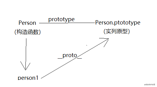 实列对象的__proto__指向构造函数的prototype.png