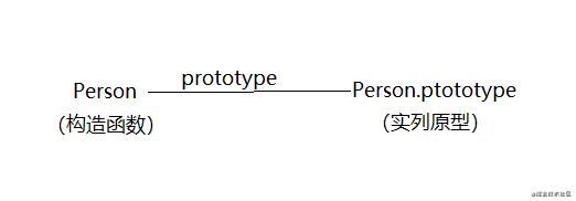 构造函数和实列对象直接的关系.png