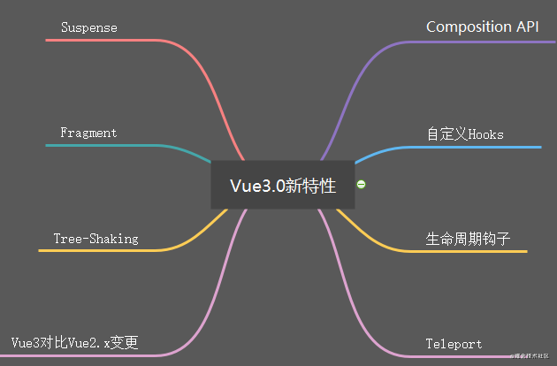 Vue3.0 新特性以及使用经验总结