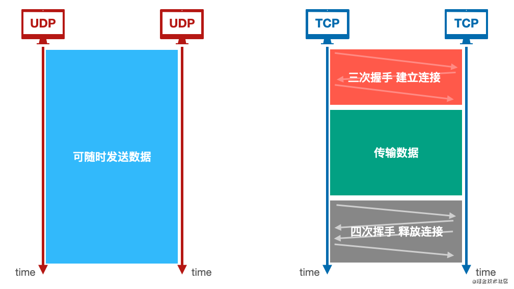 Web前端WebRTC攻略(三) 传输协议UDP/RTP/RTCP