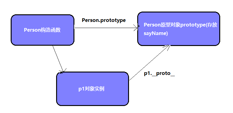JS中的构造函数、原型、原型链