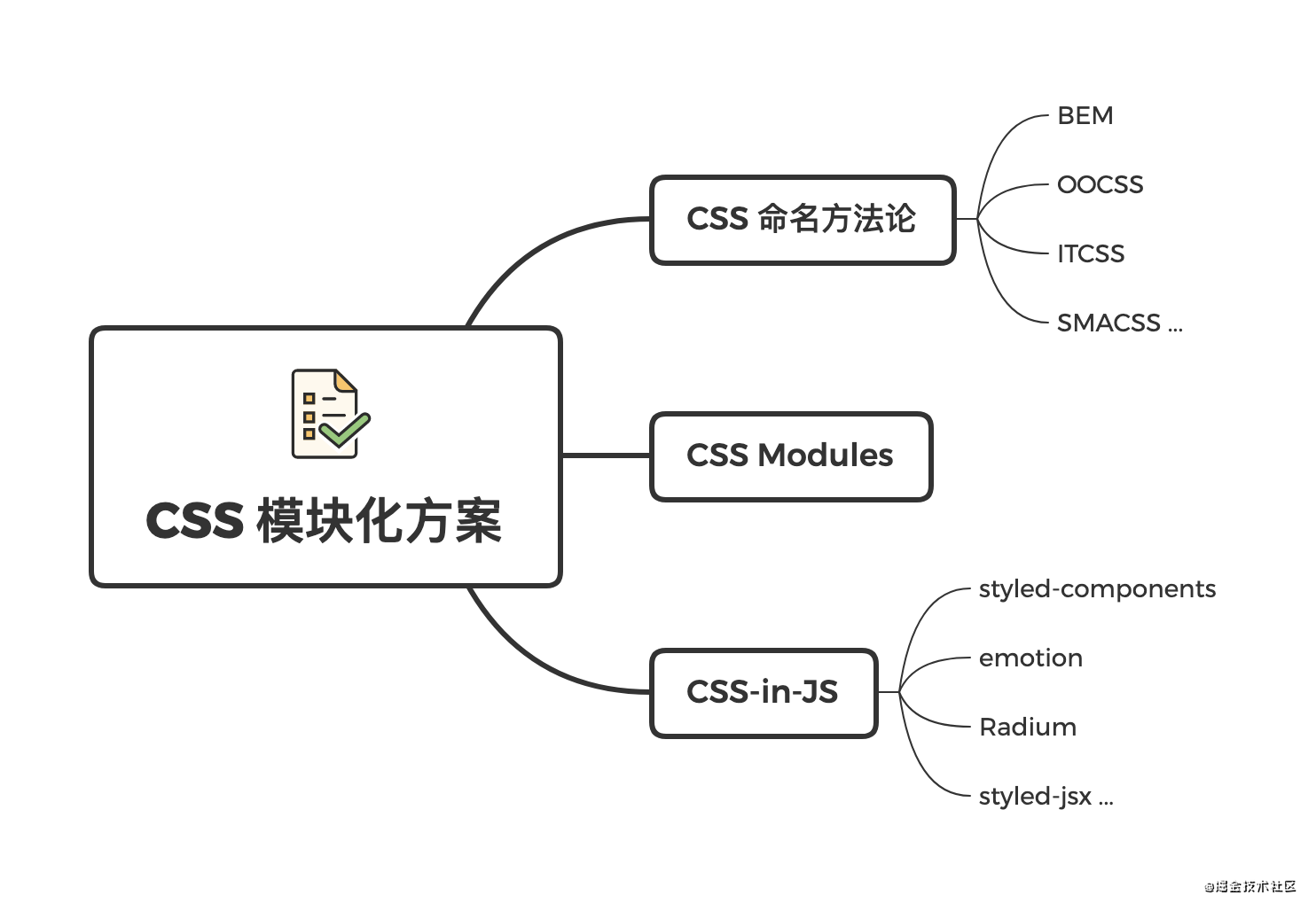 CSS 模块化方案探讨（BEM、OOCSS、CSS Modules、CSS-in-JS ...）